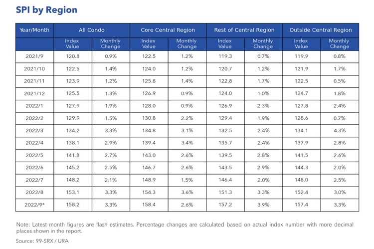 Condo Rental Price Index By Region Sep 2022